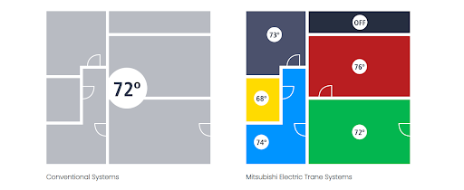 Room temp control ability